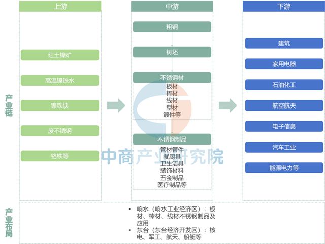 【产业图谱】2025年盐城市重点产业规划布局全景图谱(图10)