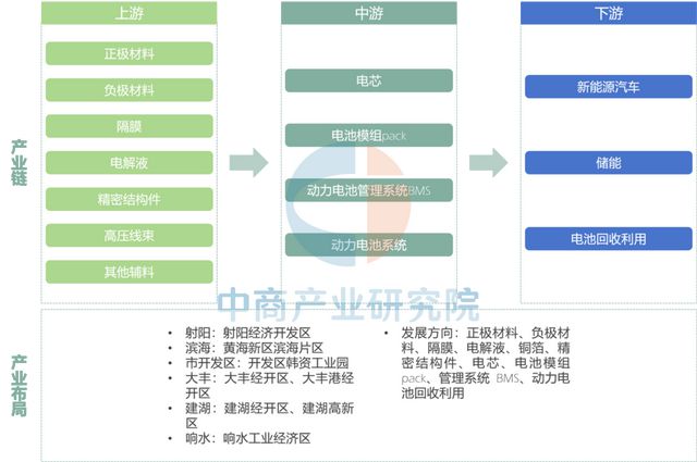 【产业图谱】2025年盐城市重点产业规划布局全景图谱(图12)