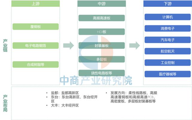 【产业图谱】2025年盐城市重点产业规划布局全景图谱(图18)
