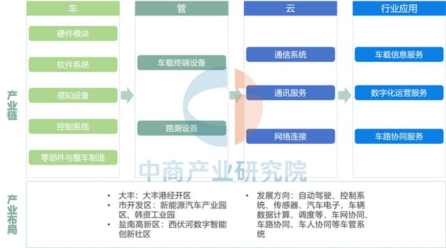 【产业图谱】2025年盐城市重点产业规划布局全景图谱(图20)