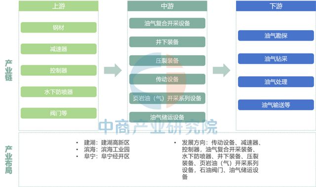 【产业图谱】2025年盐城市重点产业规划布局全景图谱(图22)