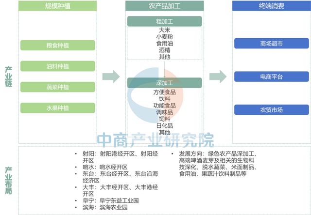 【产业图谱】2025年盐城市重点产业规划布局全景图谱(图26)