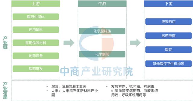 【产业图谱】2025年盐城市重点产业规划布局全景图谱(图24)