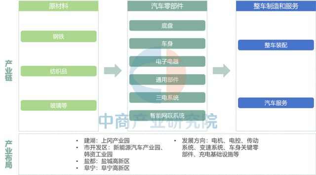 【产业图谱】2025年盐城市重点产业规划布局全景图谱(图30)