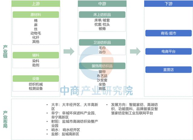 【产业图谱】2025年盐城市重点产业规划布局全景图谱(图42)
