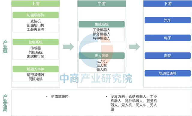 【产业图谱】2025年盐城市重点产业规划布局全景图谱(图44)