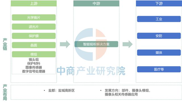 【产业图谱】2025年盐城市重点产业规划布局全景图谱(图46)