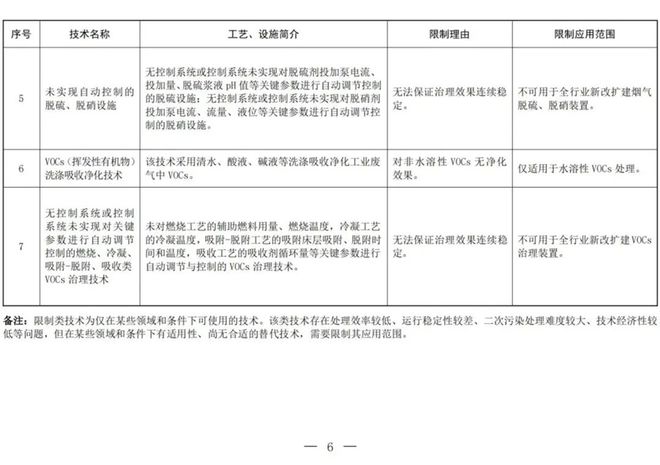 环保行业即将被淘汰的技术(图2)