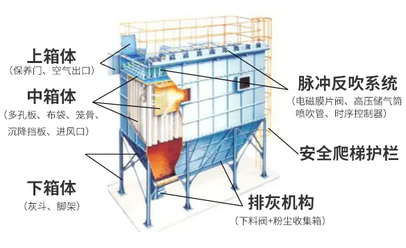 脉冲布袋除尘器
